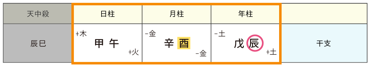 堀北真希さん命式_年支に赤丸_月干に青丸
