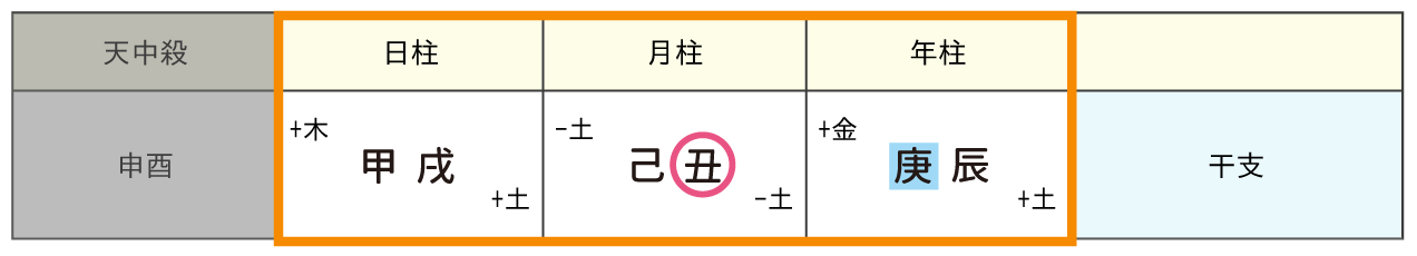 たっちゃん命式_月支に赤丸_年干に青丸