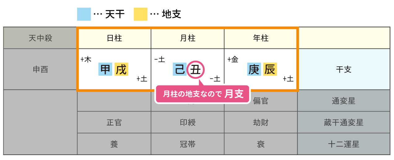 天干地支月支の説明