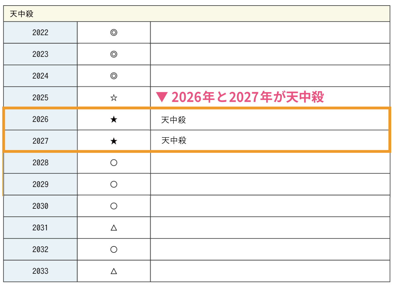 命式画像2026-2027年が天中殺