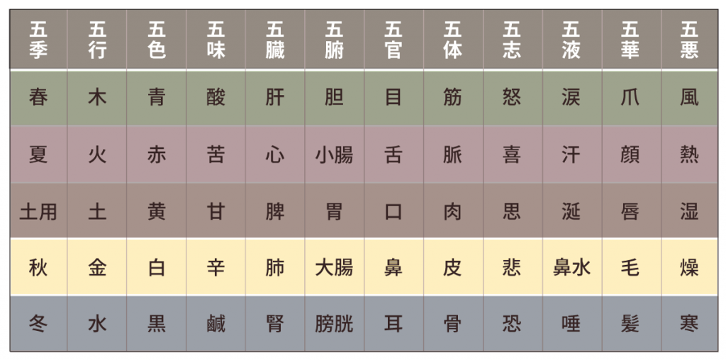 五行色体図_表バージョン_金にハイライト