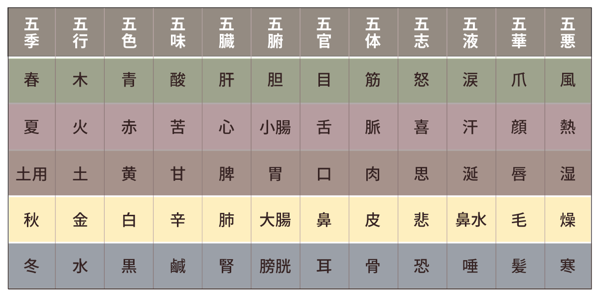 五行色体図_表バージョン_金にハイライト