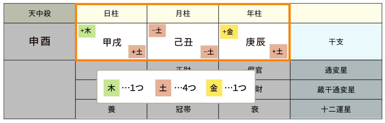 たっちゃん命式_五行にハイライトを入れたもの