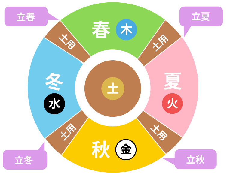 五行と季節の対応図