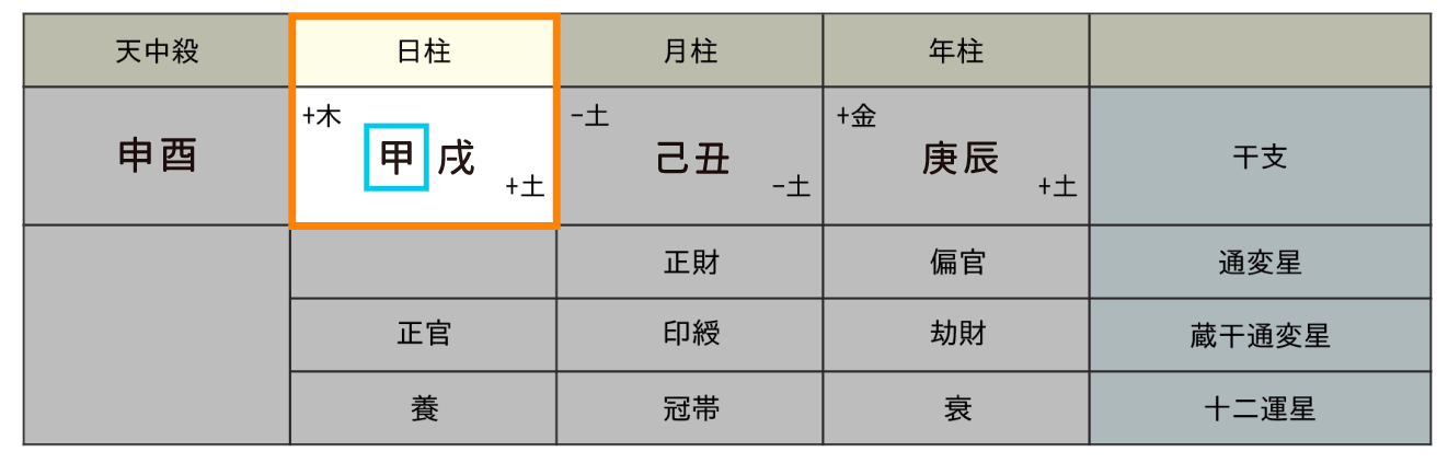 たっちゃん命式_日干のみに丸を付けたもの