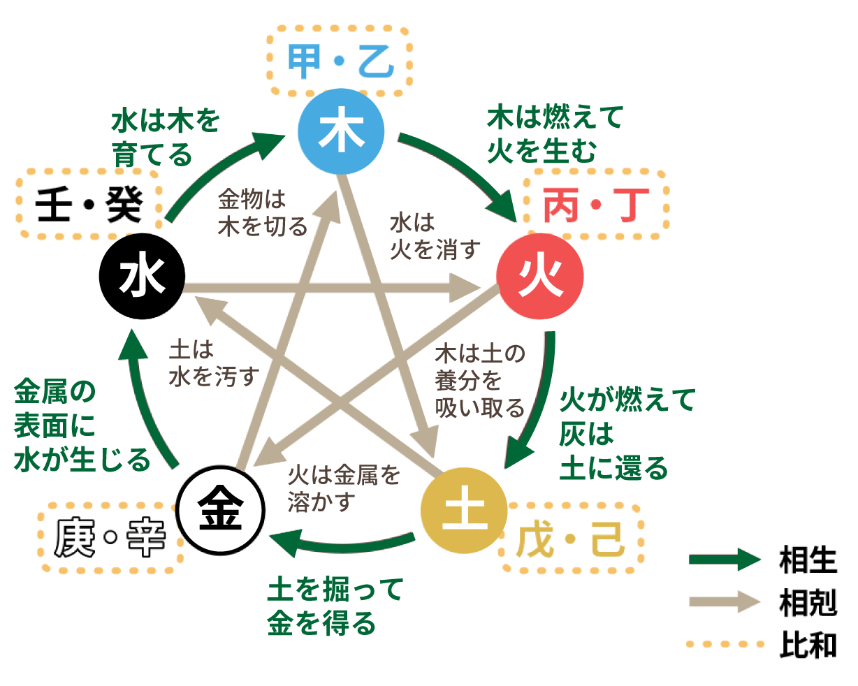 相生_相剋_比和_説明入りの図