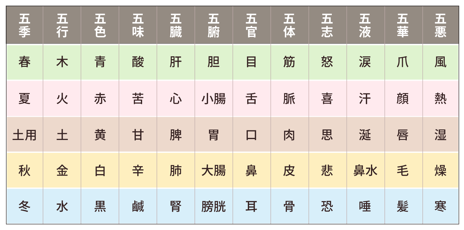 五行色体図_表バージョン