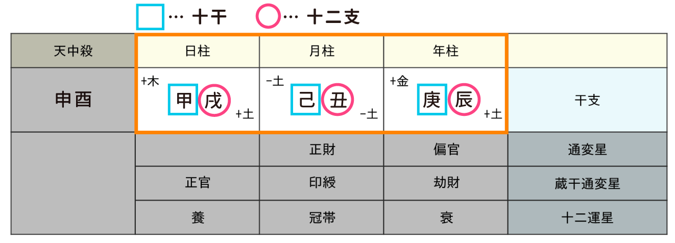 たっちゃん命式_十干と十二支に印をつけたもの