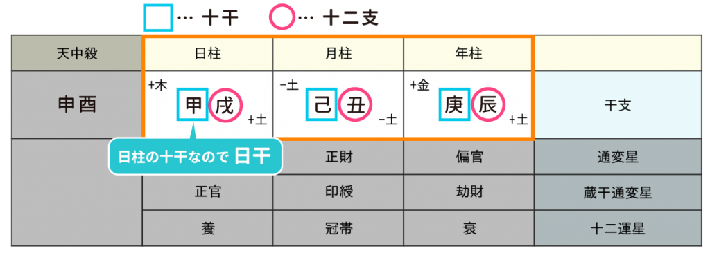 たっちゃん命式_日干に印をつけたもの
