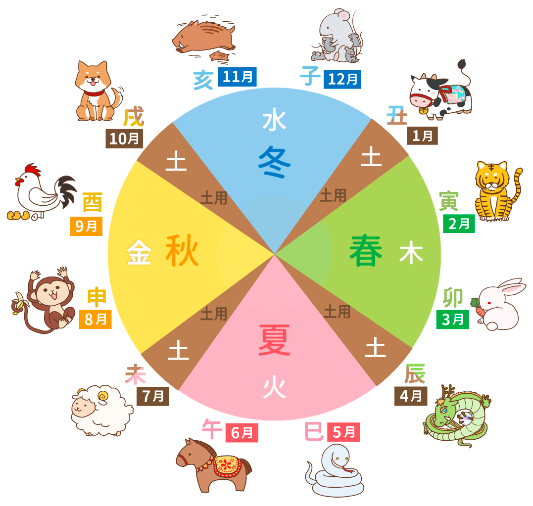 十二支と五行と季節の相関図_月入り