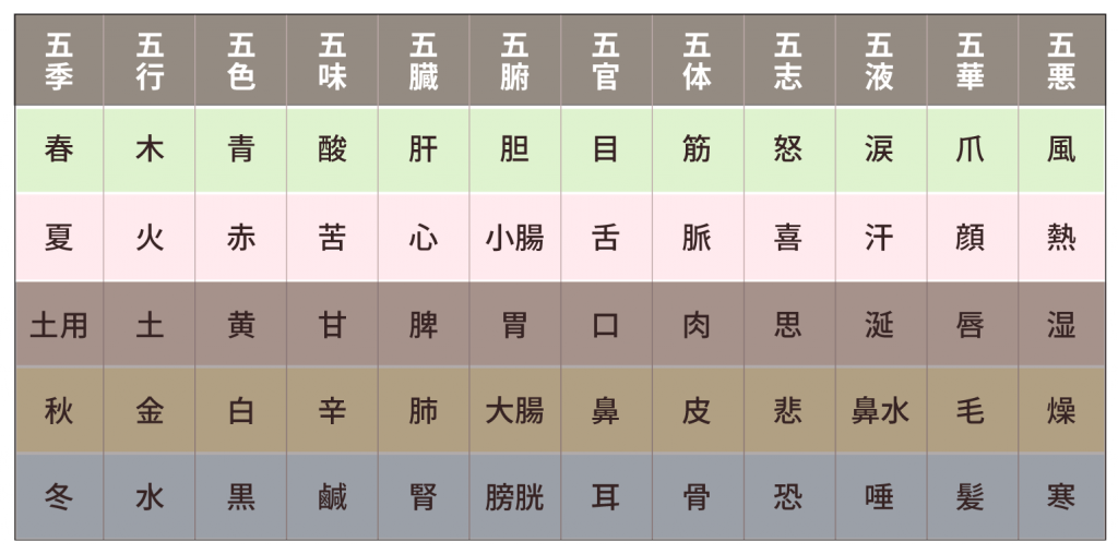 五行色体図