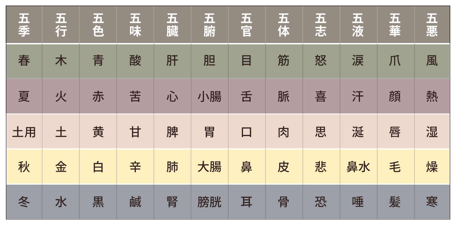 五行色体図_表バージョン_土と金にハイライト
