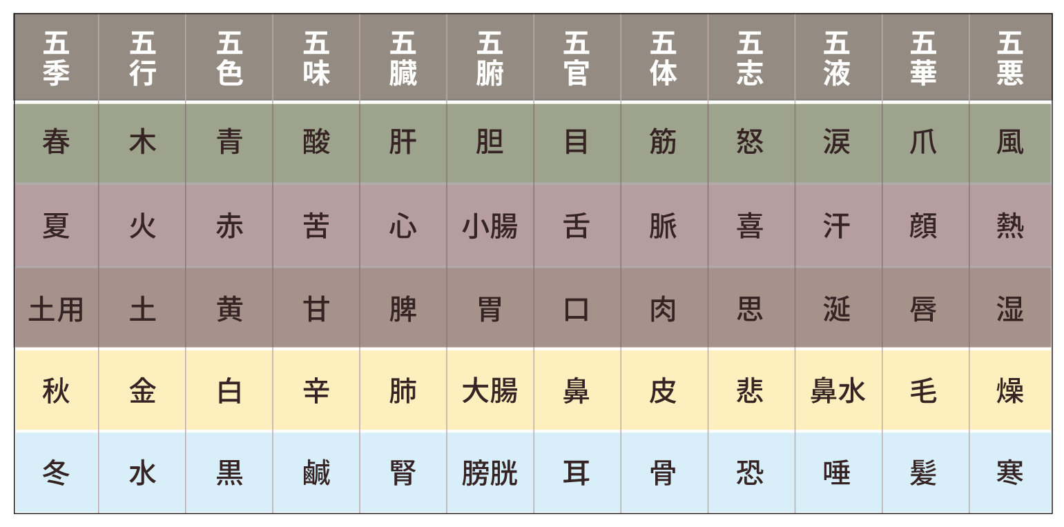 五行色体図_表バージョン_金と水にハイライト