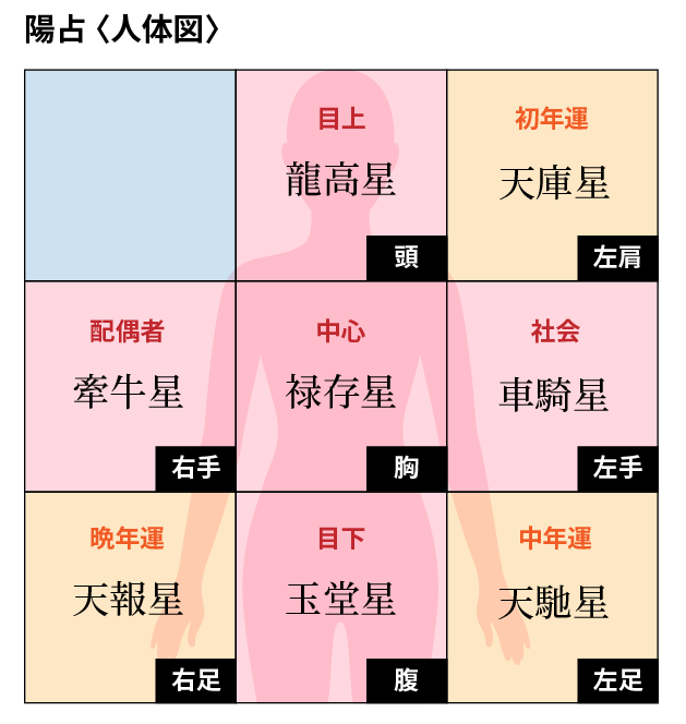 算命学命式（陽占）