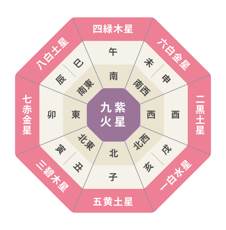 2027年気学盤