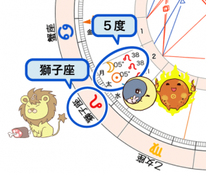 図４　獅子座新月の太陽と月