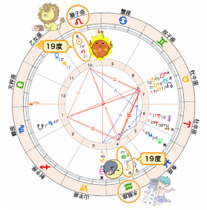 図７　水瓶座満月の太陽と月
