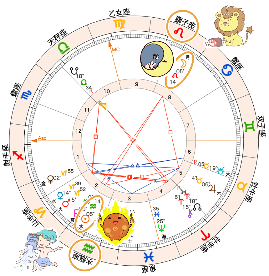 2024年1月獅子座満月のホロスコップ