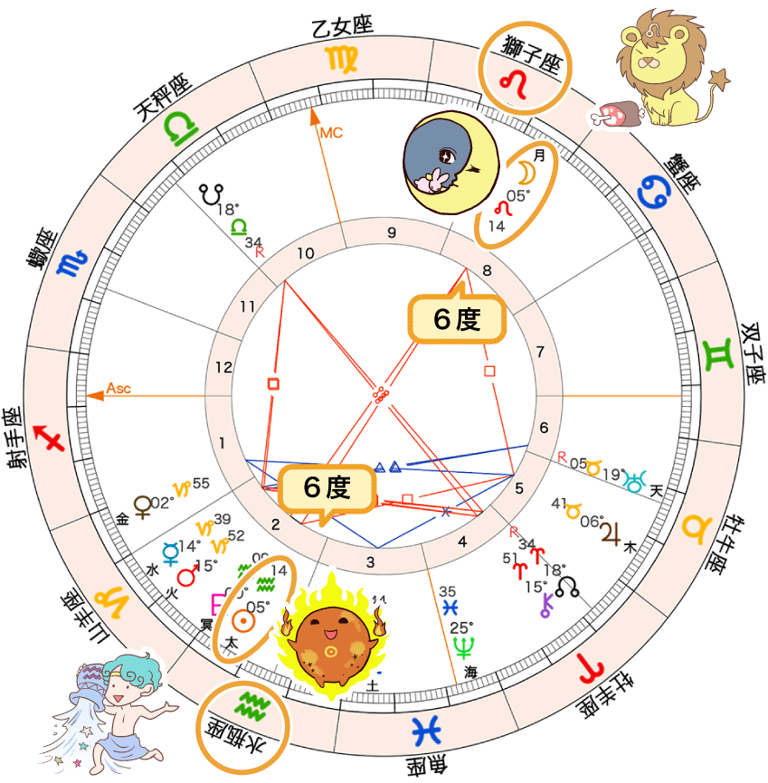 2024年1月獅子座満月のホロスコープ