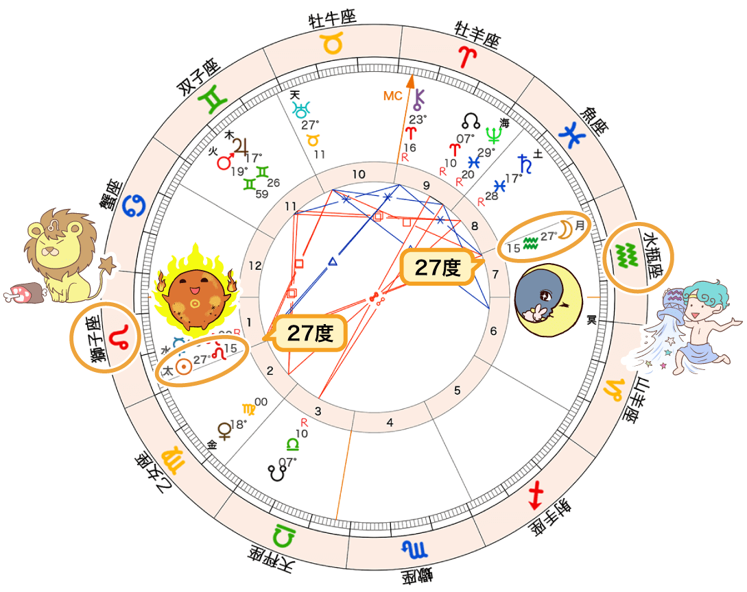 図3　8月20日満月のホロスコープ2