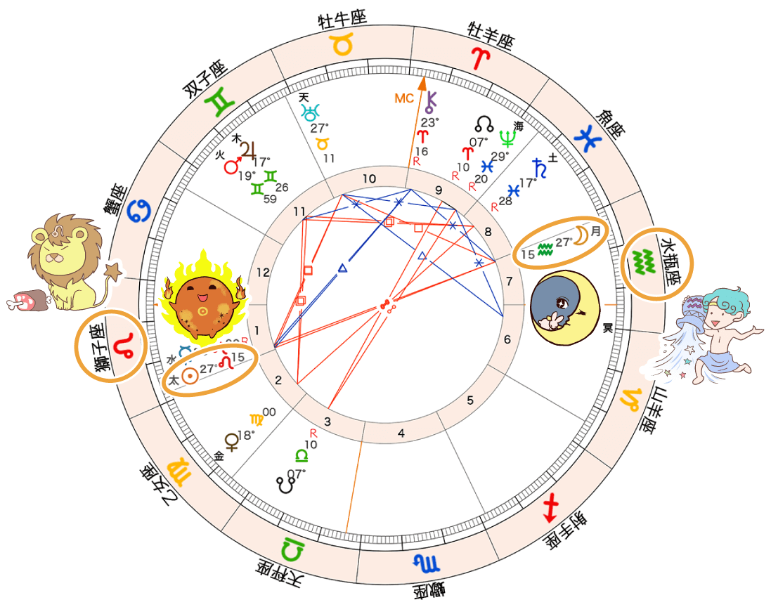 図1　8月20日満月のホロスコープ1